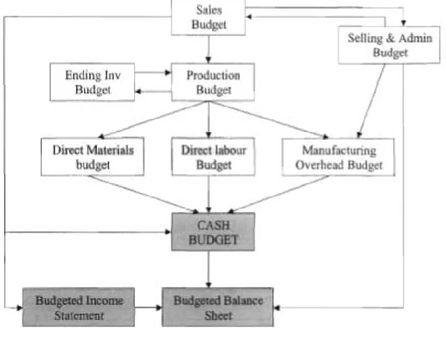 FIGURE 2.4 THE DIFFERENT BUDGETS AND THEIR INTERRELATIONSHIPS (Source: Garrison, et oJ