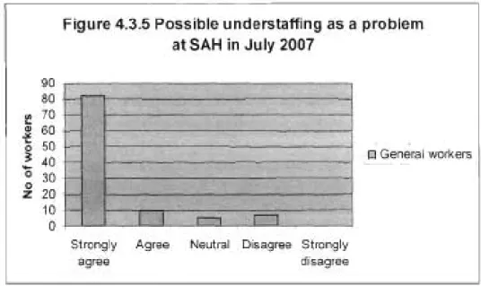Figure 4.3.5 Possible understaffing as a problem at SAH in July 2007