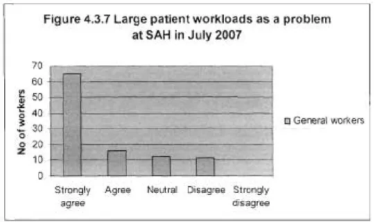 Figure 4.3.7 Large patient workloads as a problem at SAH in July 2007
