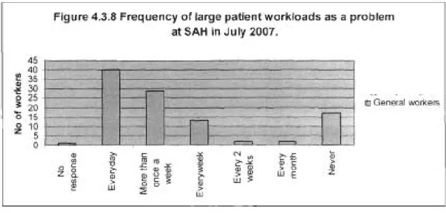 Figure 4.3.8 Frequency of large patient workloads as a problem at SAH in July 2007.