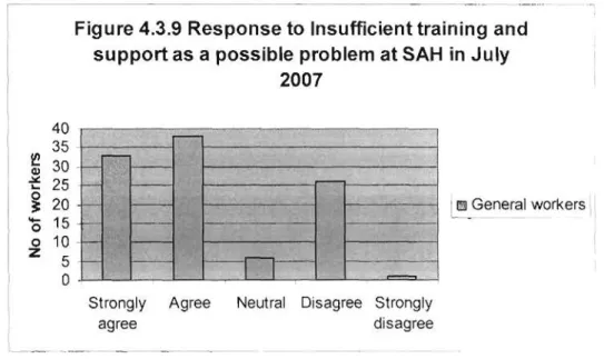 Figure 4.3.9 Response to Insufficient training and support as a possible problem at SAH in July
