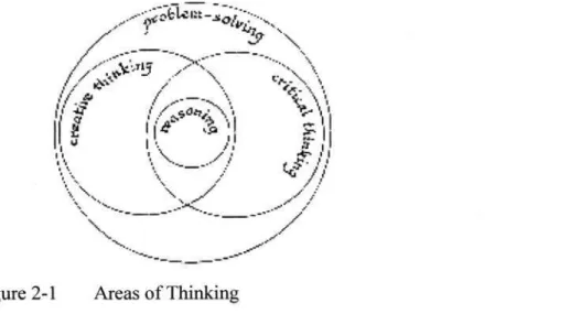 Figure 2-1 is a possible way to represent areas of thinking (Einnis cited in Hanson, 1991: 94)