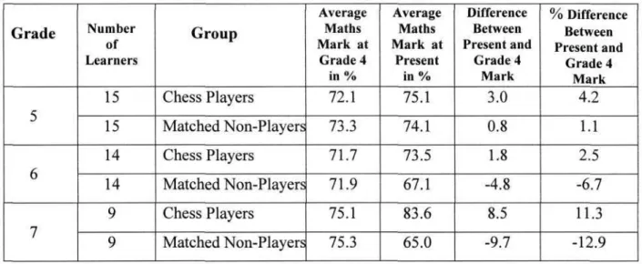 Table 4-2 presents a comparison between the mathematics achievements of matched pairs - -Chess Players and their Matched Non-Players learners