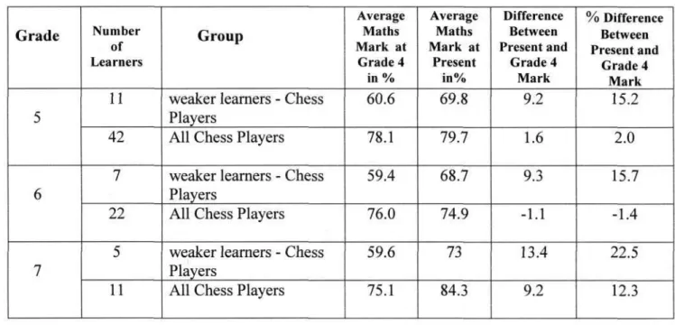 Table 4-4 East Senior Primary School: Comparison between Chess Players and their Matched Non- Non-Players; the weak learners 