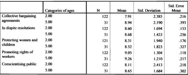 Table V .1 Where union should concentrate efforts, opinions in relation to age. Group Statistics