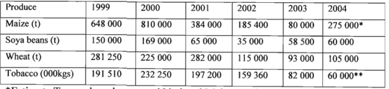 Table 1.2 Zimbabwe Trade Statistics Exports to All Countries (US$)