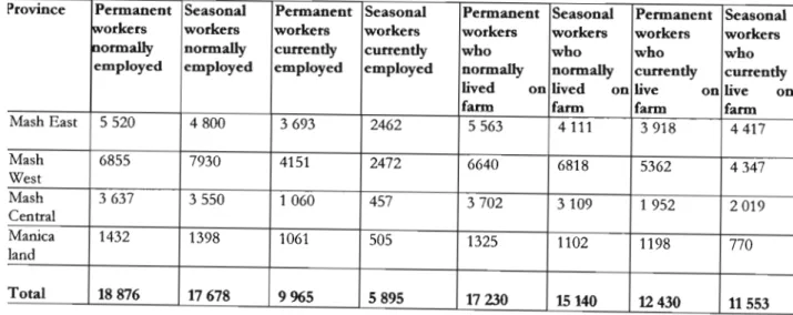 Table 2.2 Summary of Employment and Tenancy levels by Province