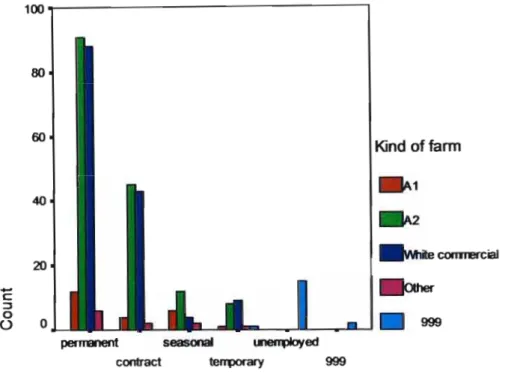 Graph 7. 3 Employment status present and Kind of farm