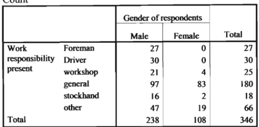 Table 7.8 Work responsibility &amp; Gender of respondents Crosstabulation
