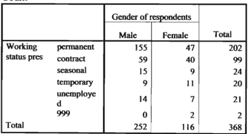 Table 7.9 Working status present * Gender of respondents Crosstabulation Count