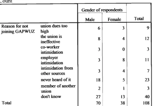 Table 7.11 Reason for not joining GAPWUZ * Gender of respondents Count