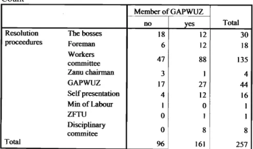 Table 7.17 Resolution of labour dispute issues and membership of GAPWUZ