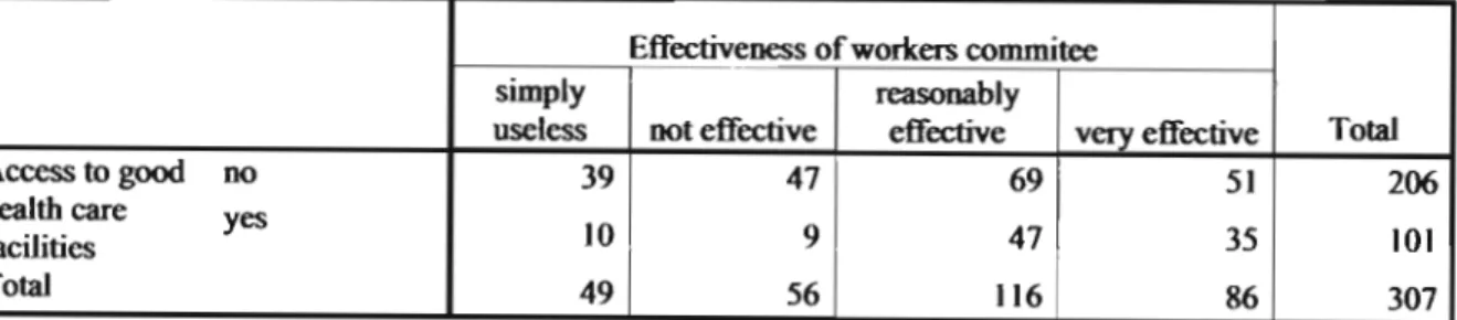 Table 7.23 Access to good health care facilities * Effectiveness of workers committee crosstabulation