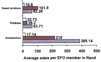Figure 5.1 Comparison of EFO root crop sales (Rands) for 2002 season, n = 34