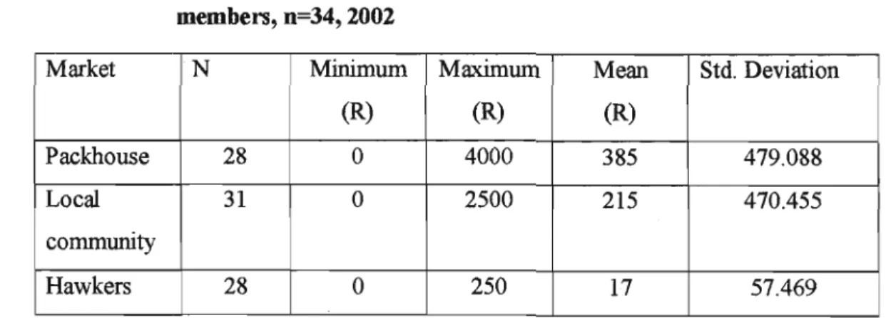 Table 5.2 Amadumbe sales at each of the three markets used by EFO members, 0=34, 2002