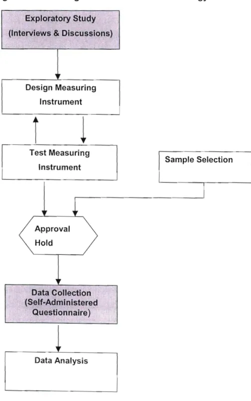 Figure 1: Flow Diagram of Research Methodology