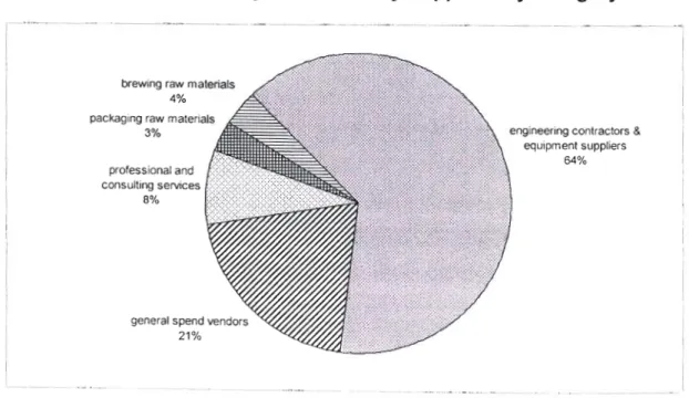 Figure 2: Pie Chart of Prospecton Brewery Suppliers by Category