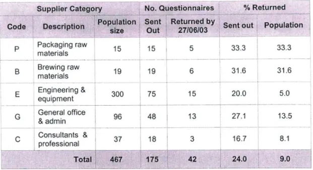 Table 2: Summary of Questionnaire Response Rate