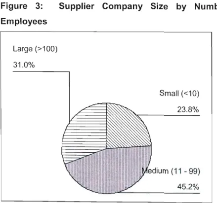 Figure 3: Supplier Company Size by Number of Full-time Employees