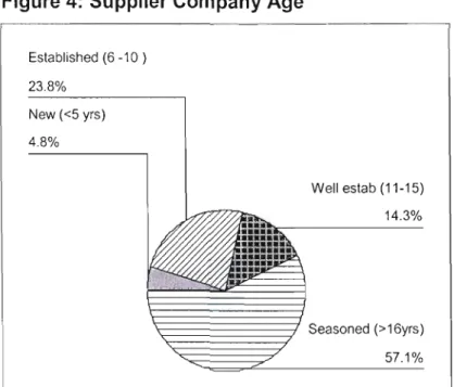 Figure 4: Supplier Company Age