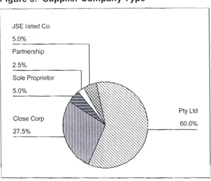 Figure 5: Supplier Company Type