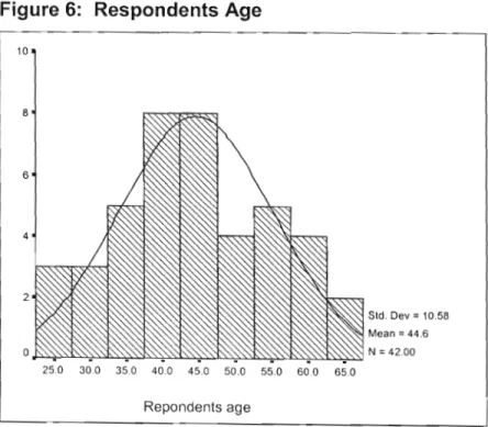 Figure 6: Respondents Age
