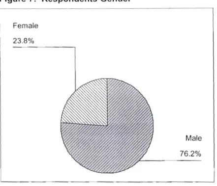 Figure 7: Respondents Gender