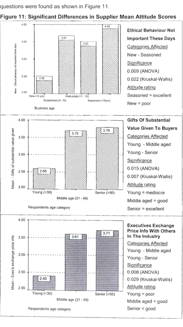 Figure 11: Significant Differences in Supplier Mean Attitude Scores
