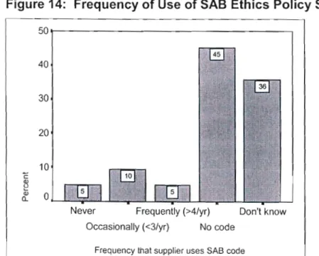 Figure 14: Frequency of Use of SAB Ethics Policy Supplier Guideline