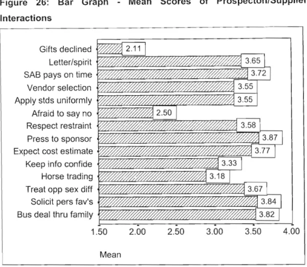 Figure 26: Bar Graph - Mean Scores of Prospecton/Supplier Interactions