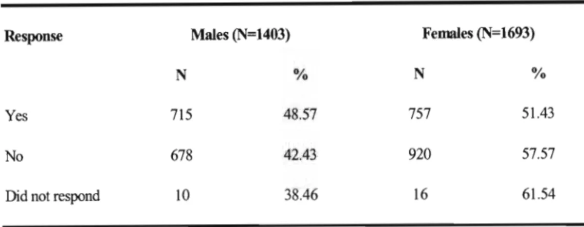 Table 4.2:  Respondents who said they were sexually active by gender (N = 3096) 