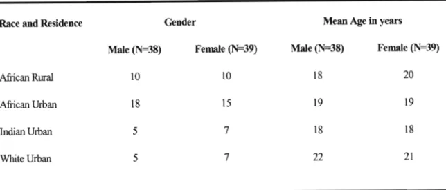 Table 4.4 : Background characteristics of participants  in  focus groups (N=77) 