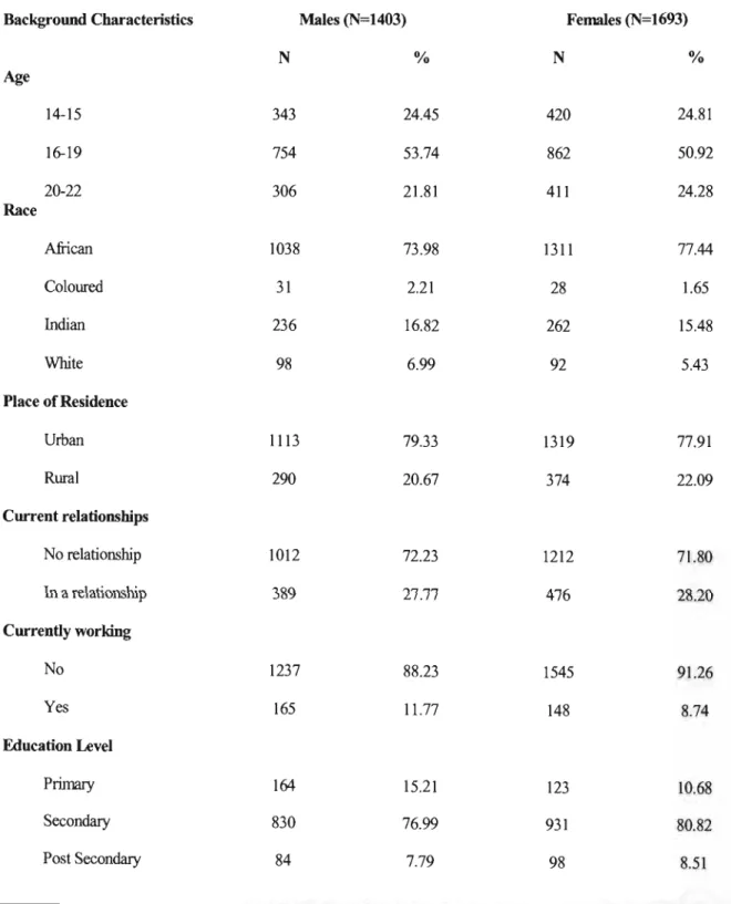 Table 5.1  : Background Characteristics of  aU  Respondents (N = 3096) 