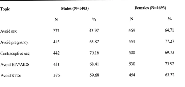 Table 5.4 : Percentage of respondents who discussed selected topics by gender (N=3096) 