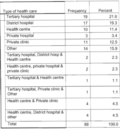 Table 4 Type of health  care facility in  which participants worked 