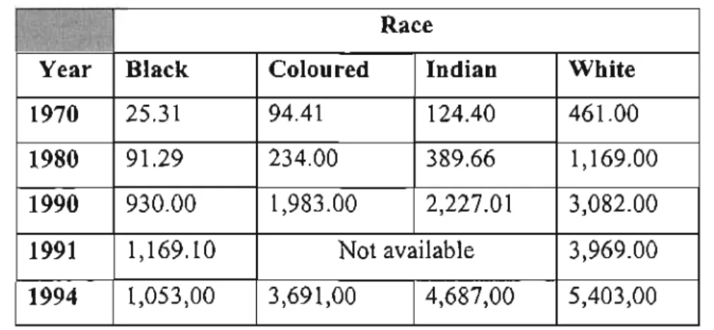 Table 3.1 Per Capita School Expenditure by Race Measured in Rand (R) 