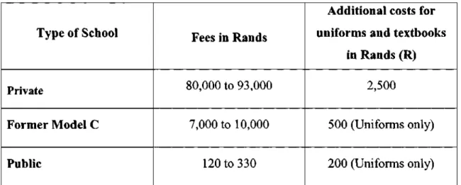 Table 3.4: Comparison of Fees in South African Schools 