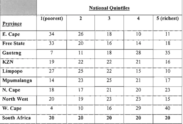Table 3.5: Distribution of National Income Quintiles at Provincial Level (%) 