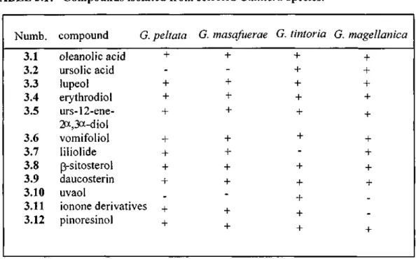 TABLE 3.1: Compounds isolated from selected Gunnera species. 