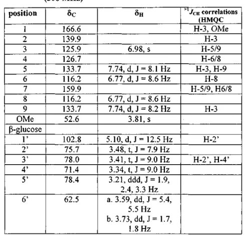 TABLE 3.5: *H- and  13 C-NMR data of methyl lespedezate (3.18) in CD 3 OD  (500 MHz) 