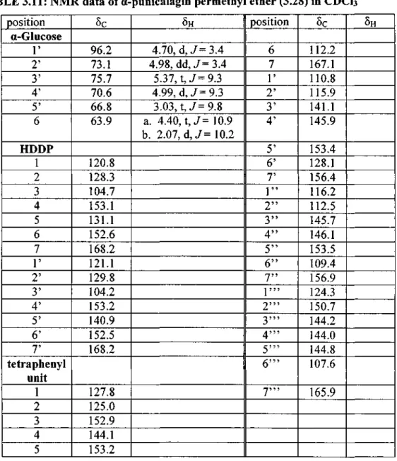 TABLE 3.11: NMR data of a-punicalagin permethyl ether (3.28) in CDC1 3 