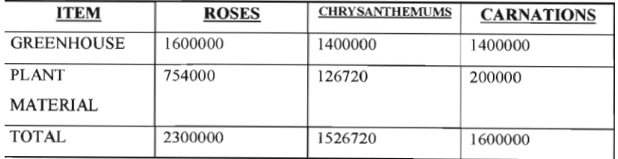 Table 2.1. Greenhouse and plant material costs of three traditional crops.