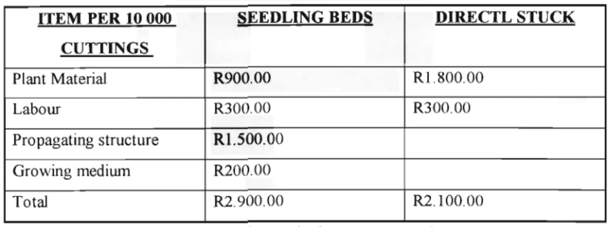 Table 2.4. Cost comparisons of direct sticking versus seedlinl! beds.