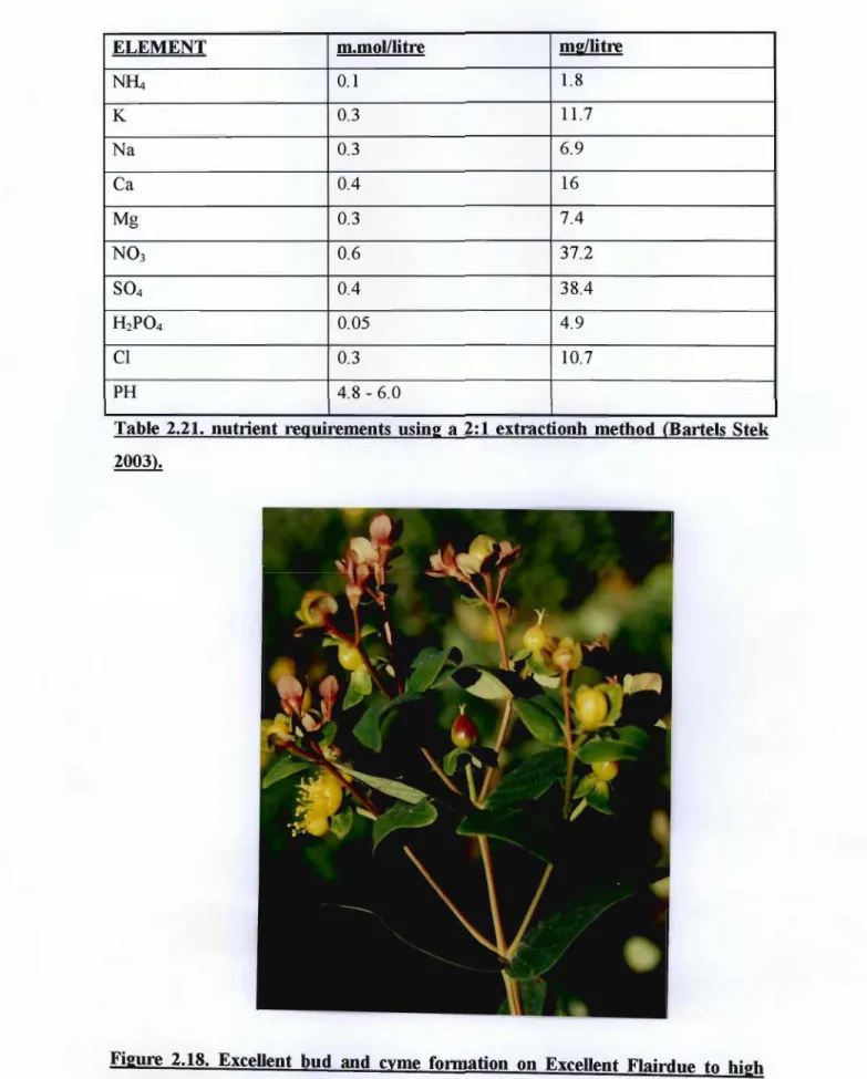 Table 2.21. nutrient requirements using a 2:1 extractionh method (Bariels Stek