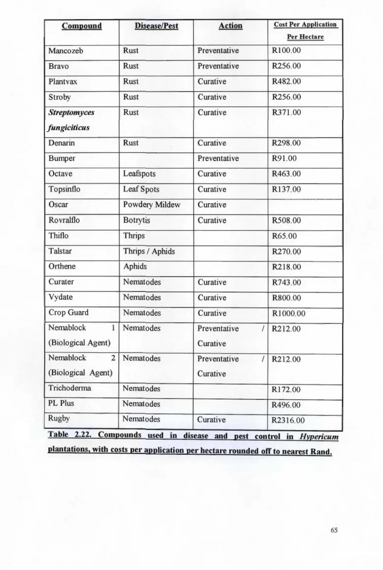Table 2.22. Compounds used ID disease and pest control in Hypericum plantations, with costs per application per hectare rounded off to nearest Rand.