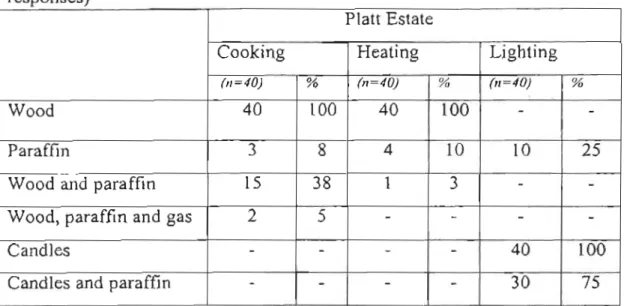 Table  4.13:  Primary  sources  for  cooking,  heating  and  lighting  111  %  (multiple  responses) 