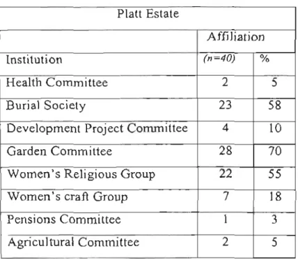 Table 4.34:  Community institutions present in  the community and affiliation  in  %  (multiple responses) 