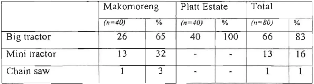 Table 4.41:  Access to  technologies available in  the communities  in  %  Makomoreng  Plau Estate  Total 