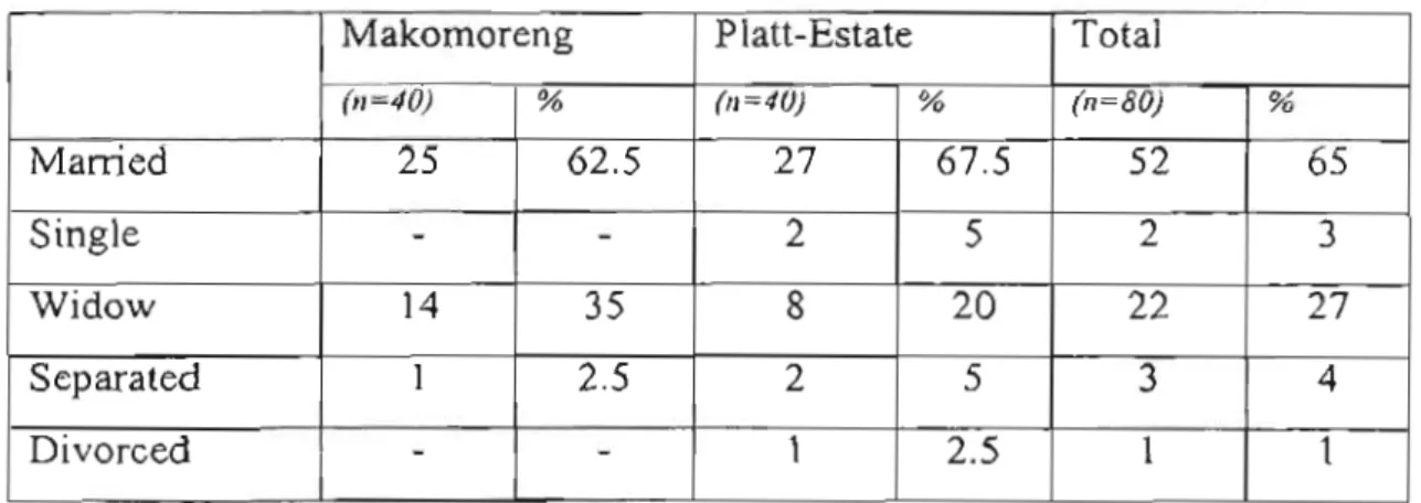 Table 4.2:  Marital status of  respondents in  % 
