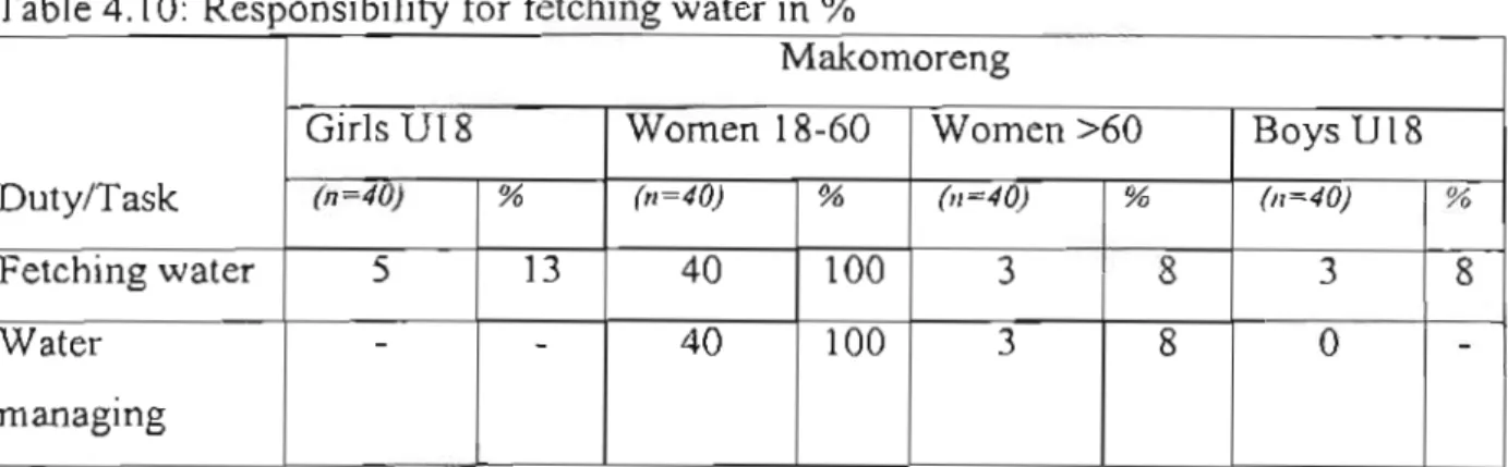 Table 4.9:  Sources of water for agricultural  use  in  %  (multiple responses)  Makomoreng  P lat(  Estate  Total 